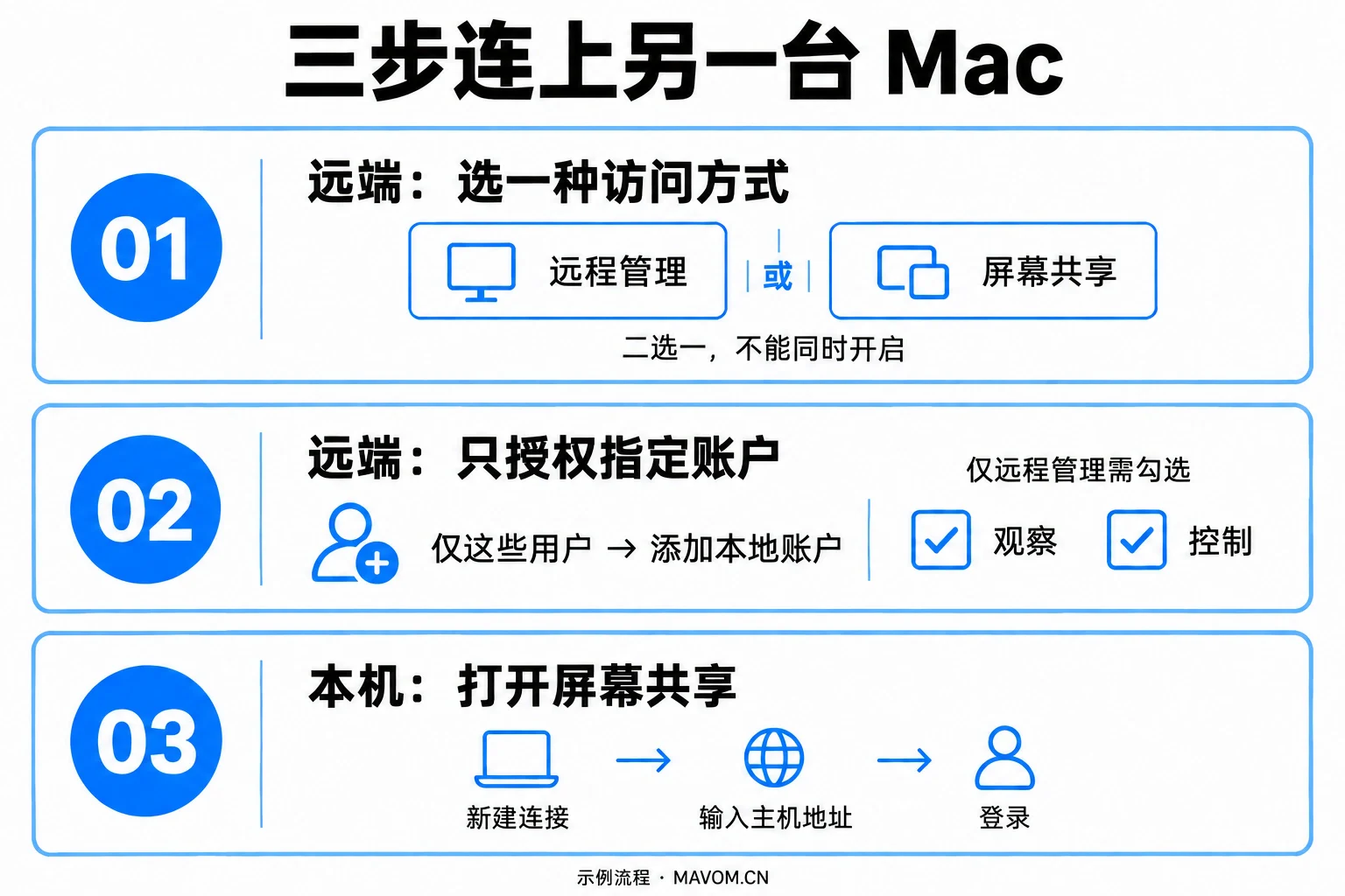 远端授权与本机连接的三步流程示意图