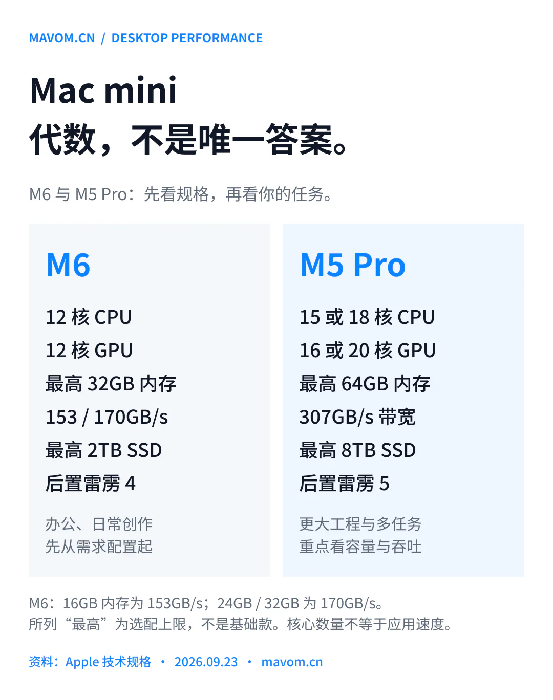 Mac mini M6 与 M5 Pro：CPU、GPU、统一内存、带宽、SSD 和接口对比
