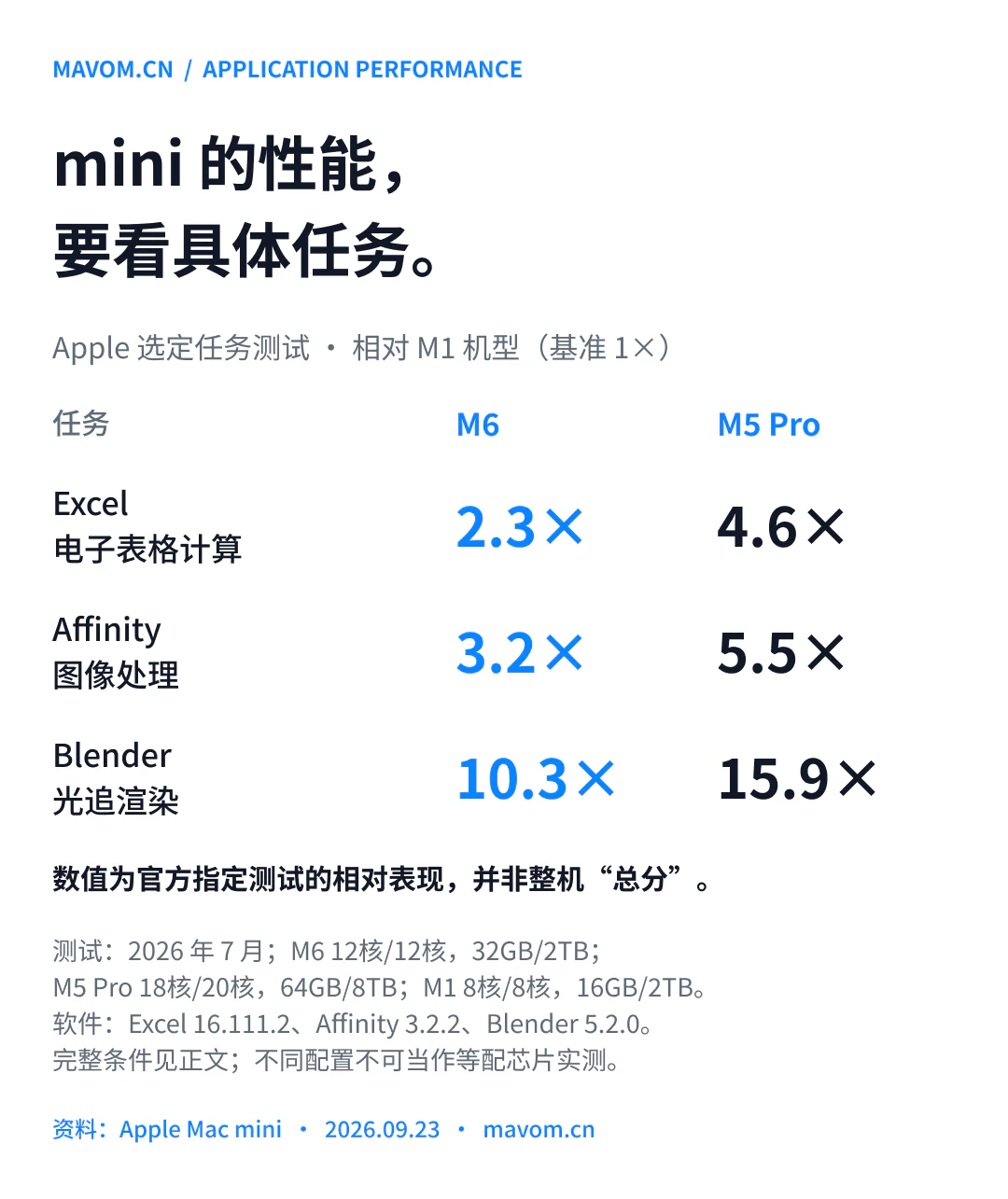 Apple 选定测试相对 M1 的表现：Excel，M6 2.3 倍、M5 Pro 4.6 倍；Affinity，3.2 倍与 5.5 倍；Blender 光追渲染，10.3 倍与 15.9 倍