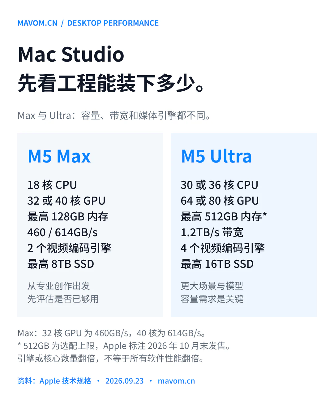 Mac Studio M5 Max 与 M5 Ultra 的 CPU、GPU、内存、带宽和媒体引擎对照