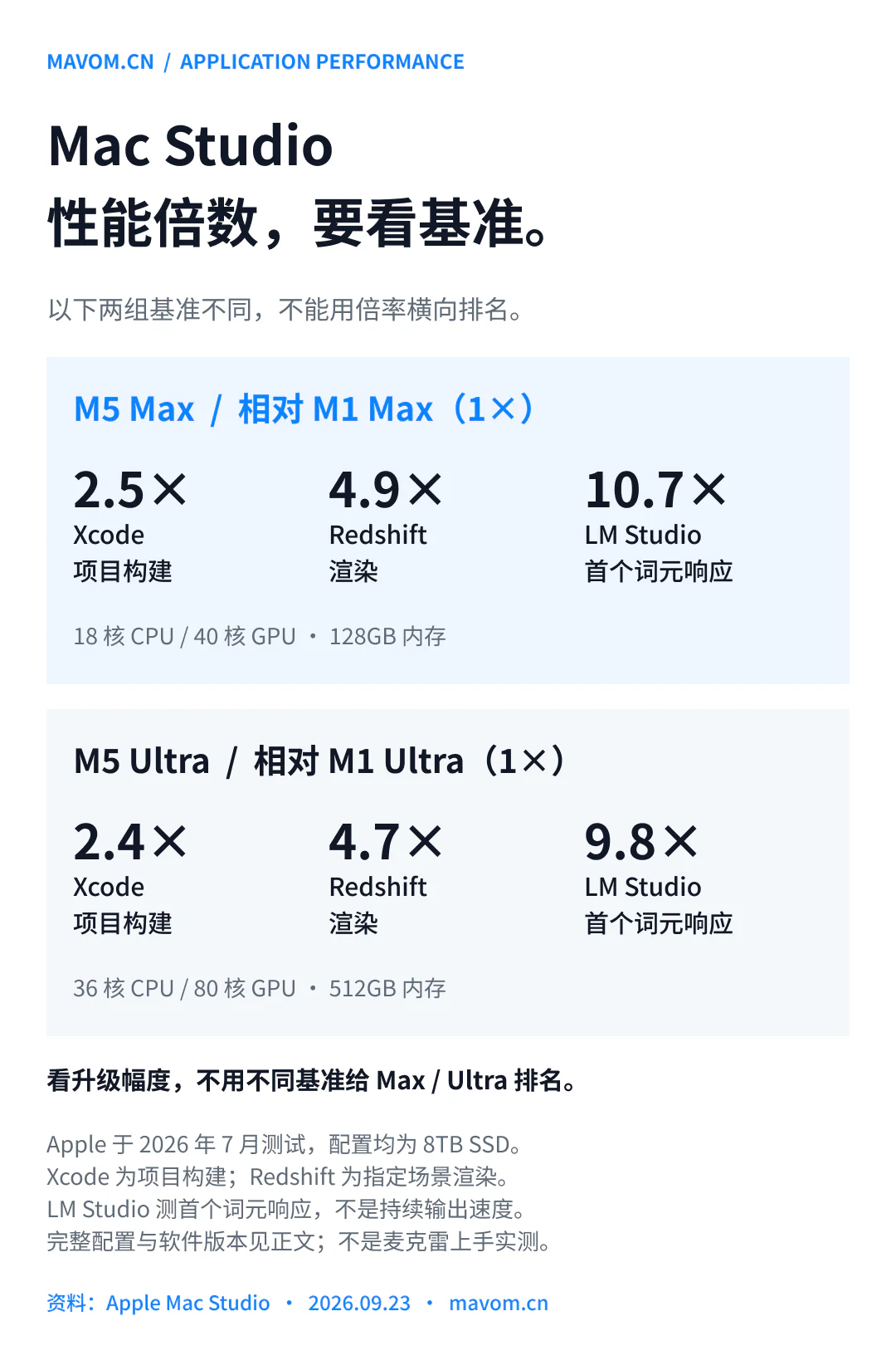 Mac Studio 官方测试分组:M5 Max 相对 M1 Max,Xcode 2.5 倍、Redshift 4.9 倍、首个词元响应 10.7 倍;M5 Ultra 相对 M1 Ultra,分别为 2.4 倍、4.7 倍和 9.8 倍;两组基准不同