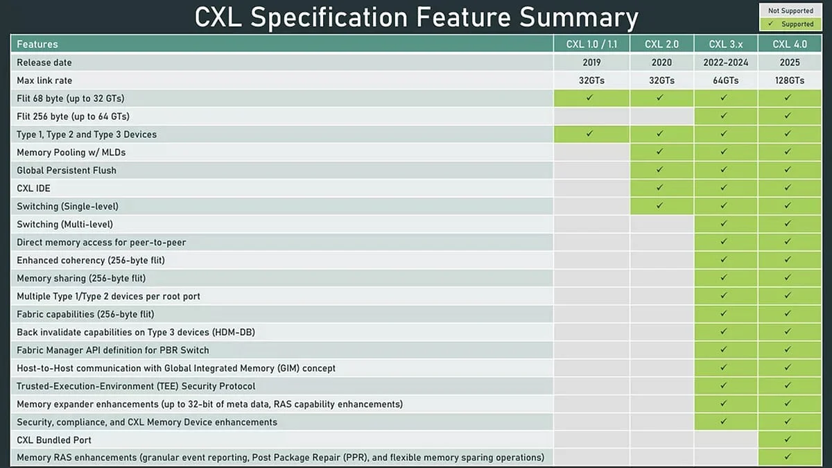 CXL 规范功能汇总表，比较 CXL 1.0/1.1、2.0、3.x 和 CXL 4.0 链路速率和功能