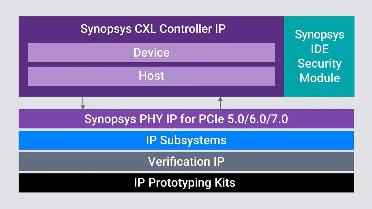 Synopsys CXL 4.0 IP 堆栈图，包含 CXL 控制器、IDE 安全模块、PCIe 5.0/6.0/7.0 PHY、子系统、验证 IP 和原型开发套件