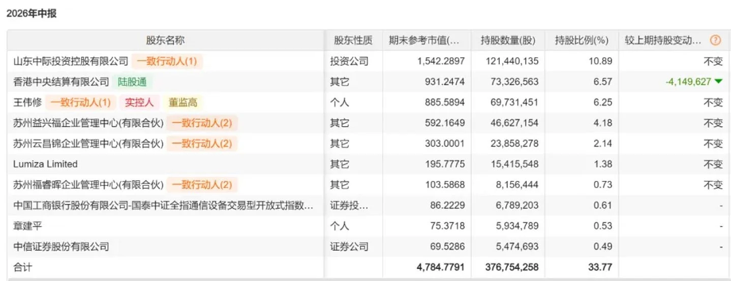 章建平75亿押注中际旭创,百亿“牛散”们有何底牌
