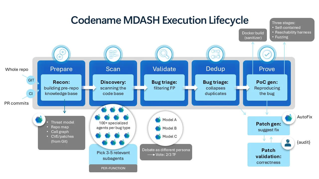 Windows 11 中的 MDASH
