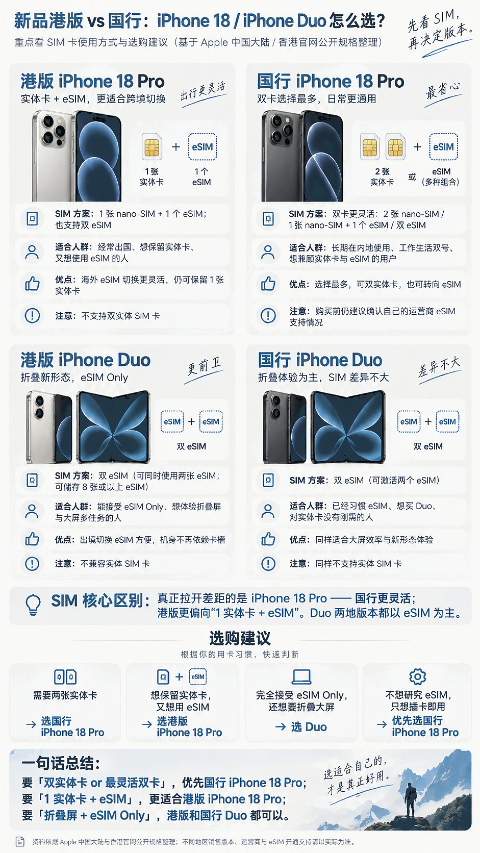iPhone 18 Pro 与 iPhone Duo 怎么选?国行、港版 SIM 方案对比