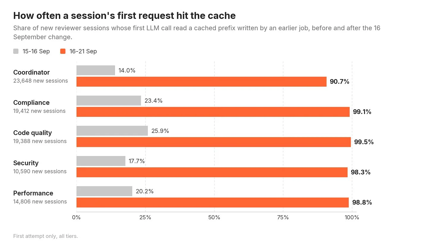 Chart showing the share of reviewers' first requests that read from the cache rising from 14–26% to 91–99.5% after September 16.