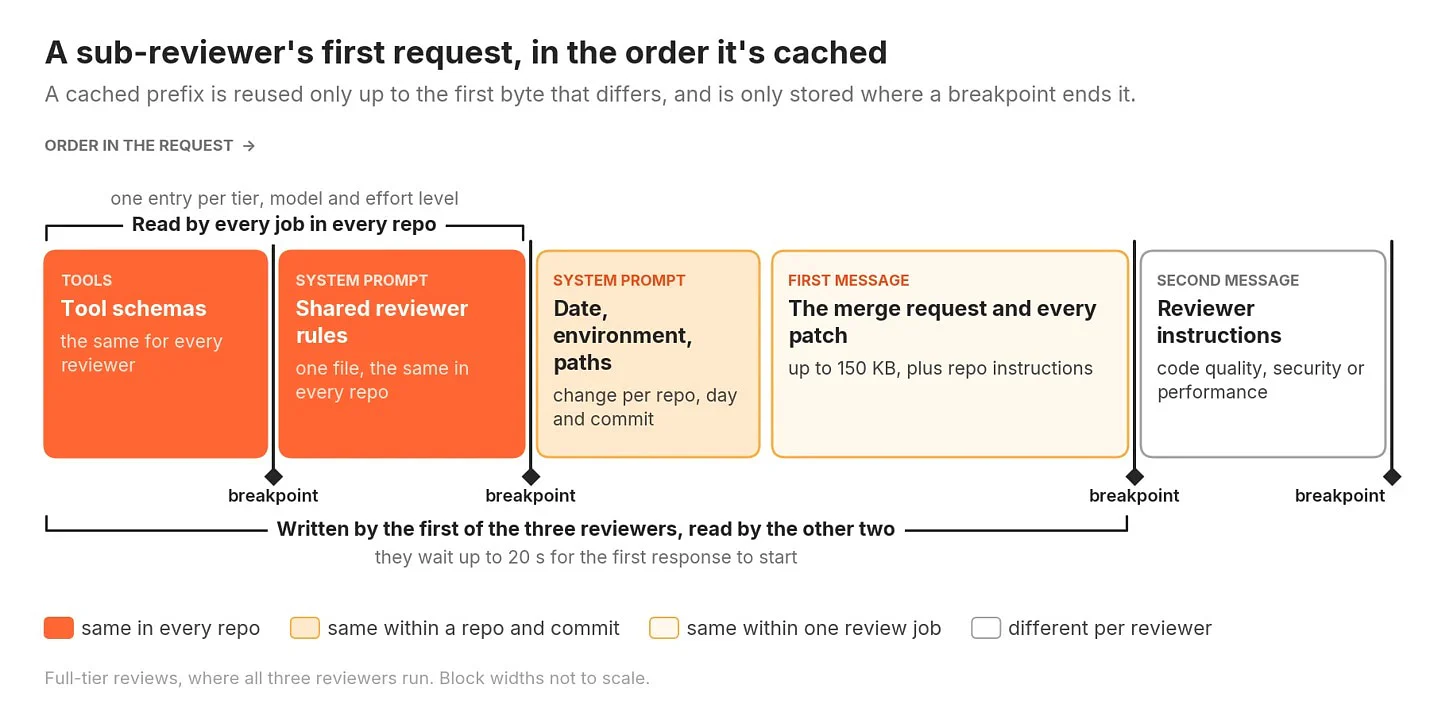 Diagram showing three sub-reviewers sharing one cached first request: the first writes it and the other two read it, so only each reviewer's own instructions differ. The tools and shared rules at the start are shared across every repository.