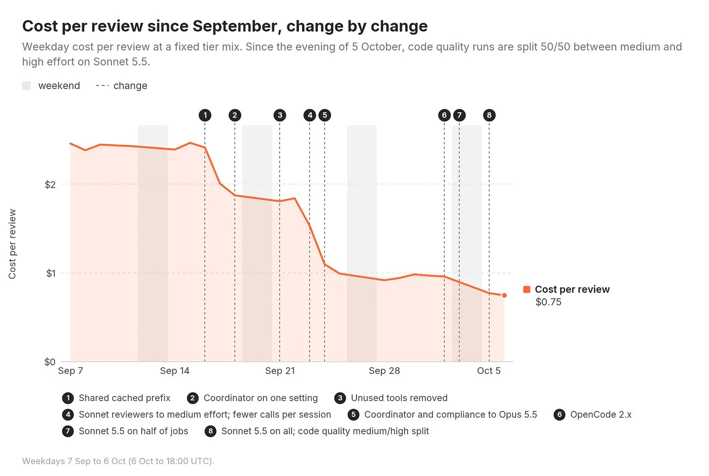 Chart showing cost per review falling in steps from about $2.40 to $0.75, each step matching a specific change.