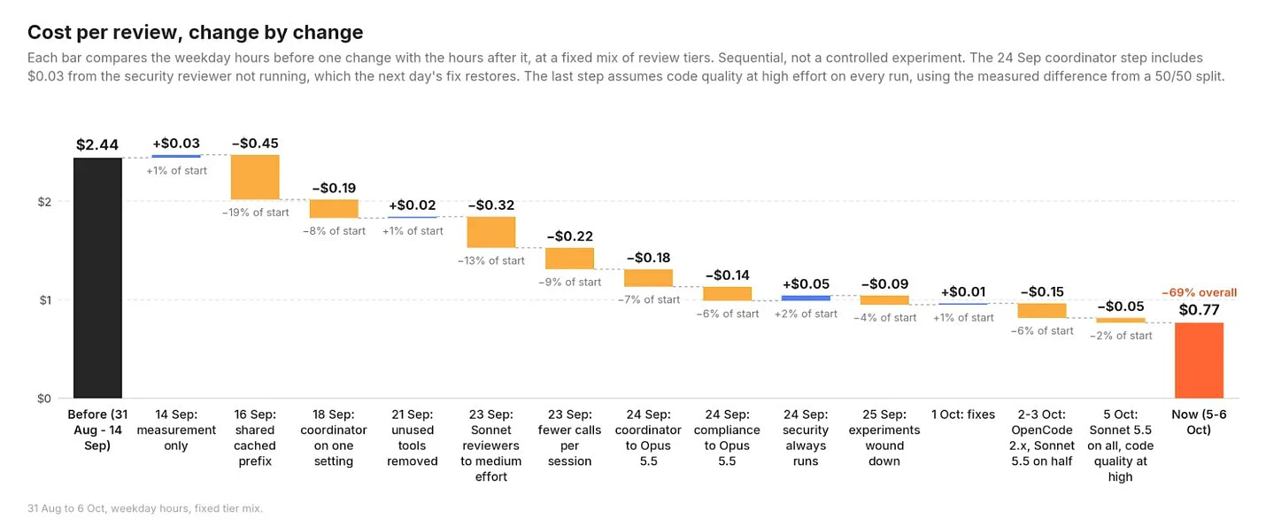 Chart splitting the drop from $2.44 to $0.77 by change. The shared cached prefix was the biggest single saving, but model and effort changes together saved more than code changes.