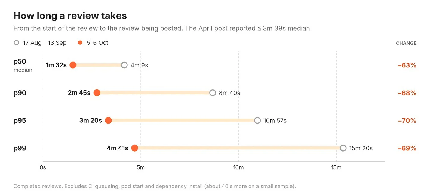 Chart showing reviews getting faster at every percentile, the slowest most. The median fell from 4m 09s to 1m 32s and the 99th percentile from 15m 20s to 4m 41s.