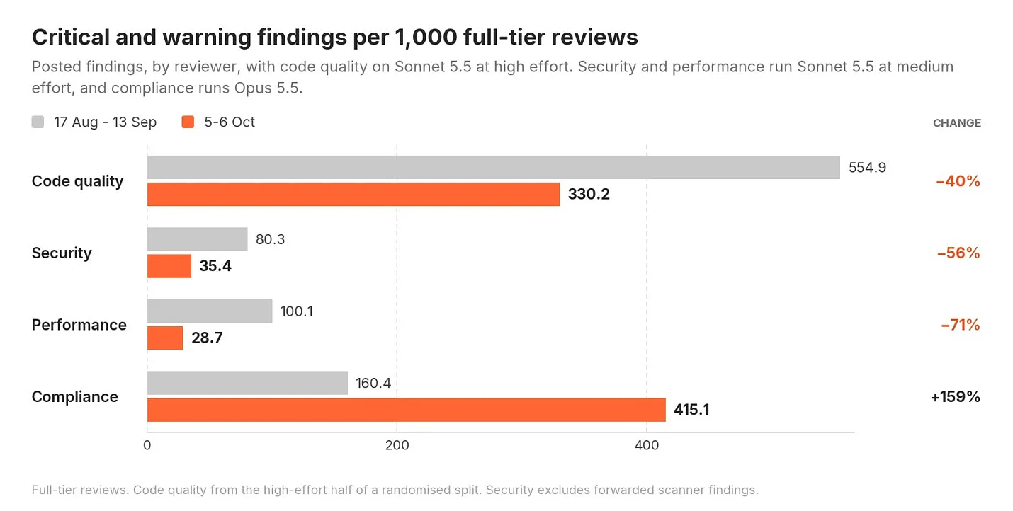 Chart showing the code quality, security and performance reviewers posting far fewer critical and warning findings, while compliance posted more.