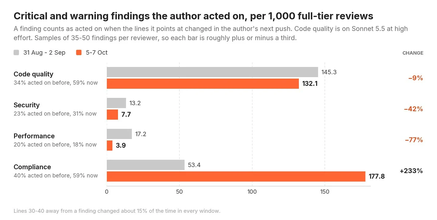 Chart showing authors now act on 59% of the code quality reviewer's serious findings, up from 34%, so it leads to about as many changes as before despite flagging fewer.