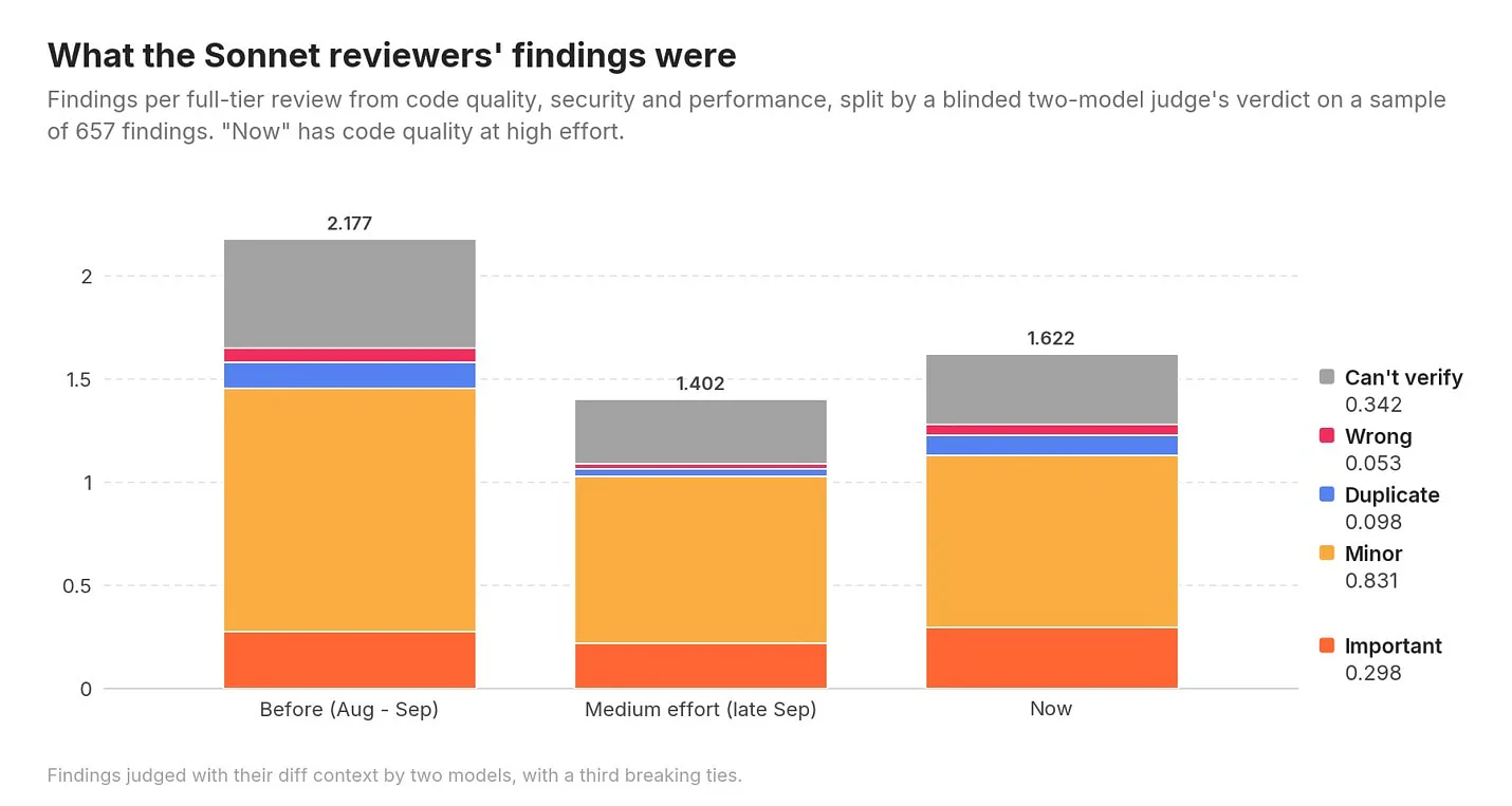 Chart showing the drop in findings was mostly minor or unverifiable ones, while important findings per review held steady (0.28 before, 0.30 now).