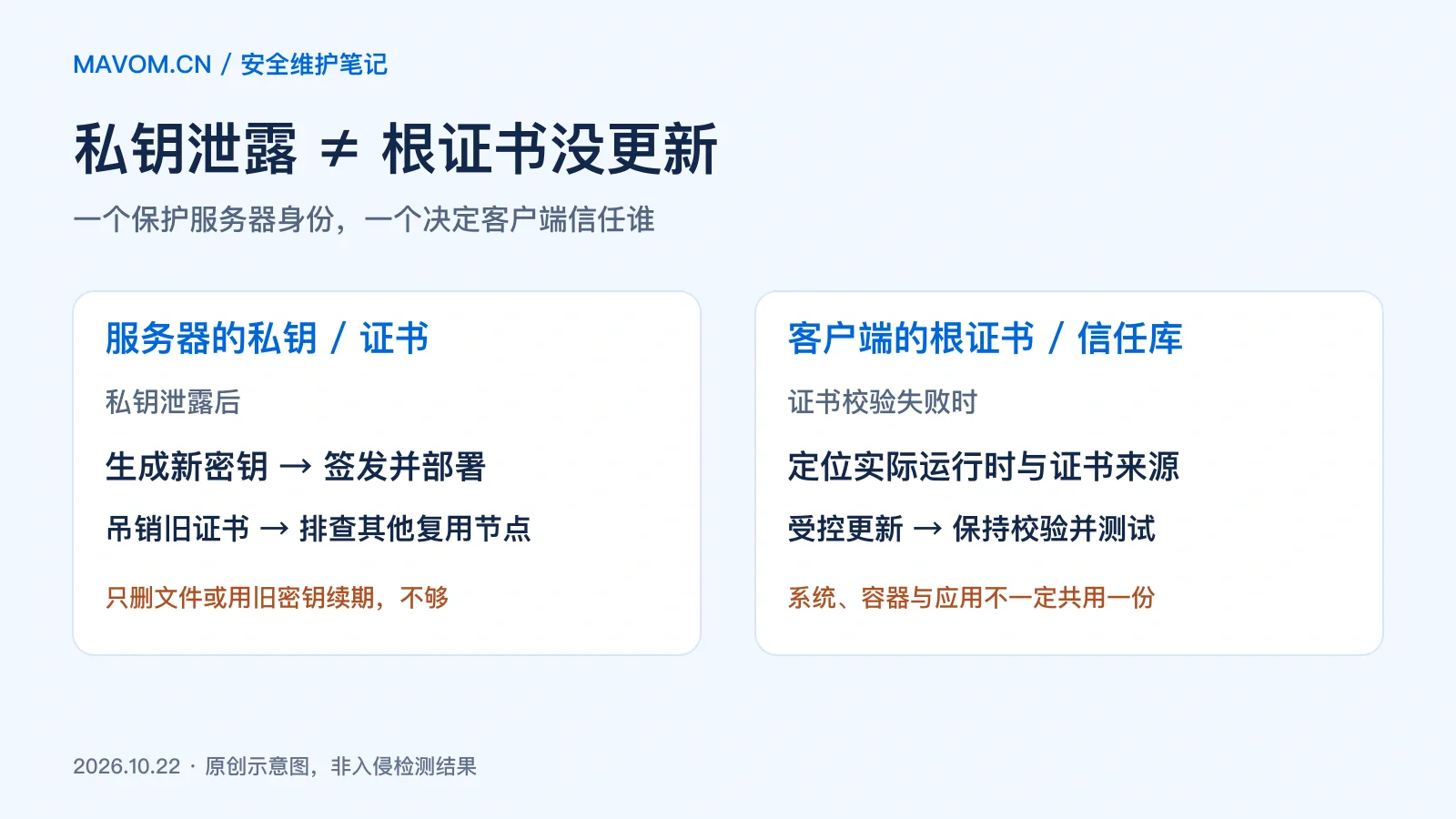 私钥泄露与客户端根证书更新是两件不同的事：前者需要更换密钥、签发和吊销，后者需要维护客户端实际使用的信任库。Mavom 原创示意图。