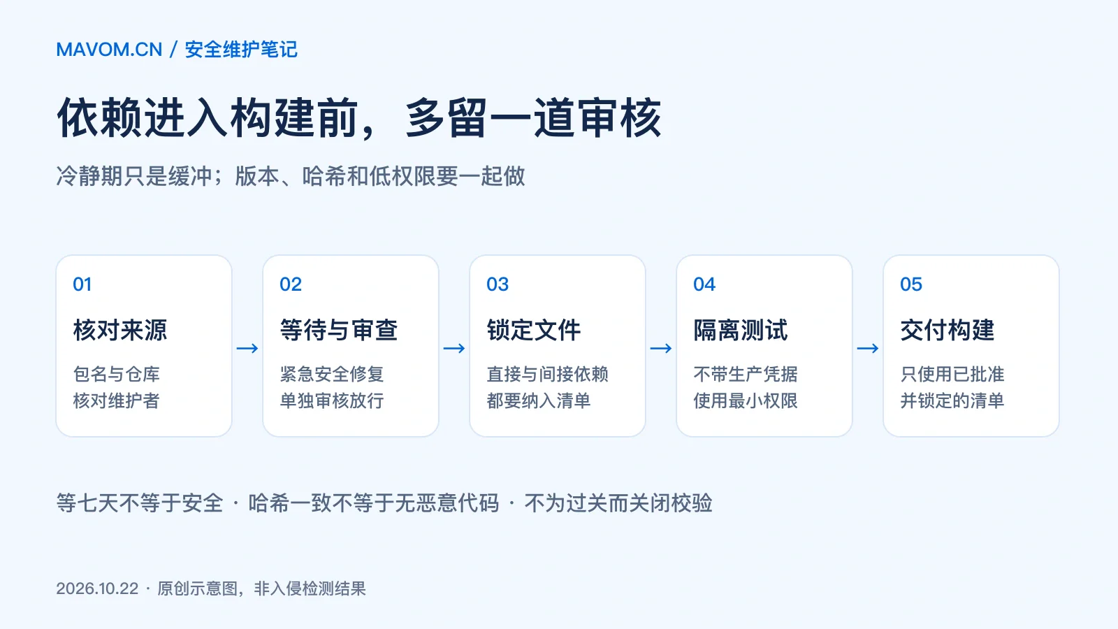 依赖进入构建前依次经过来源核对、等待与审查、版本及哈希锁定、隔离测试，再交付发布。等待期不是安全保证。Mavom 原创示意图。