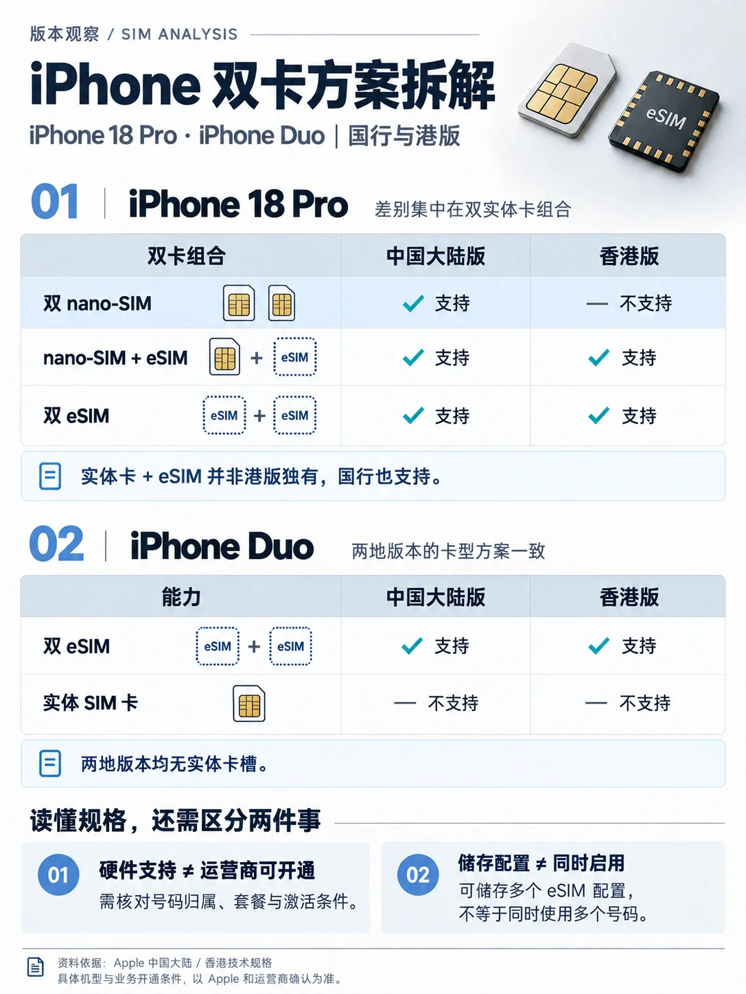 iPhone 18 Pro 与 iPhone Duo 国行及港版 SIM 方案分析表