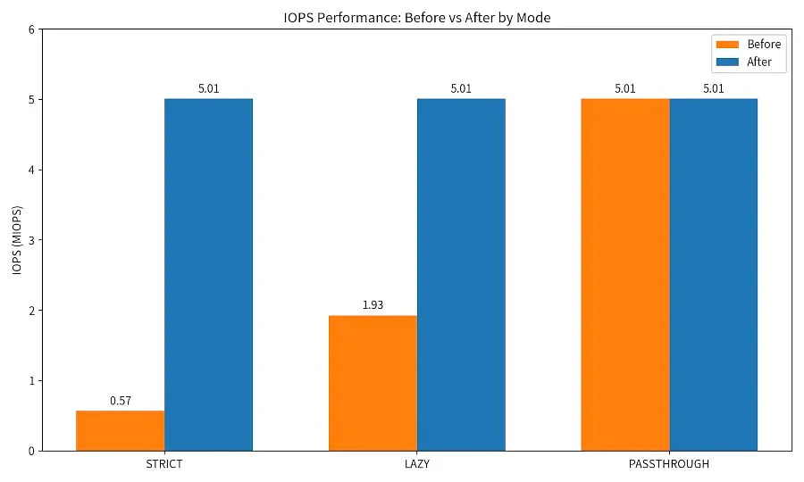 Linux 新增共享缓冲区输入输出支持,初期面向特定存储设备