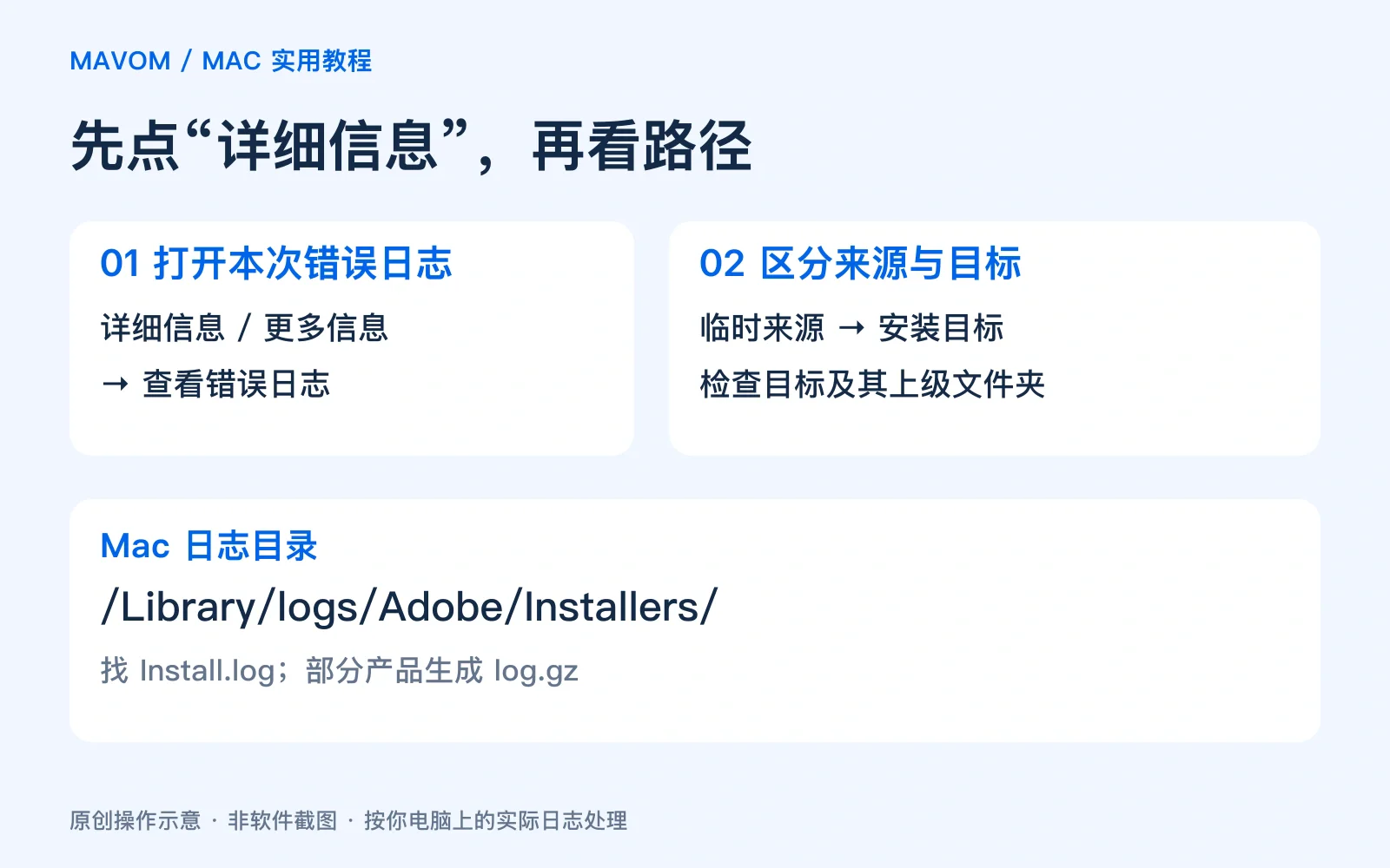 错误提示、错误日志、目标路径三步定位；保留实际路径，不套用其他电脑的文件名。Mavom 原创操作示意。