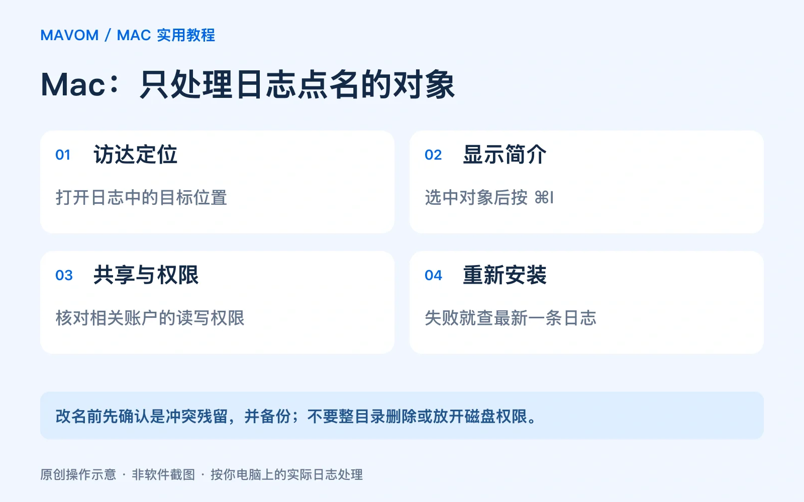 访达中的处理顺序：定位对象、显示简介、检查共享与权限、重试；改名仅限已确认的冲突残留。Mavom 原创操作示意。