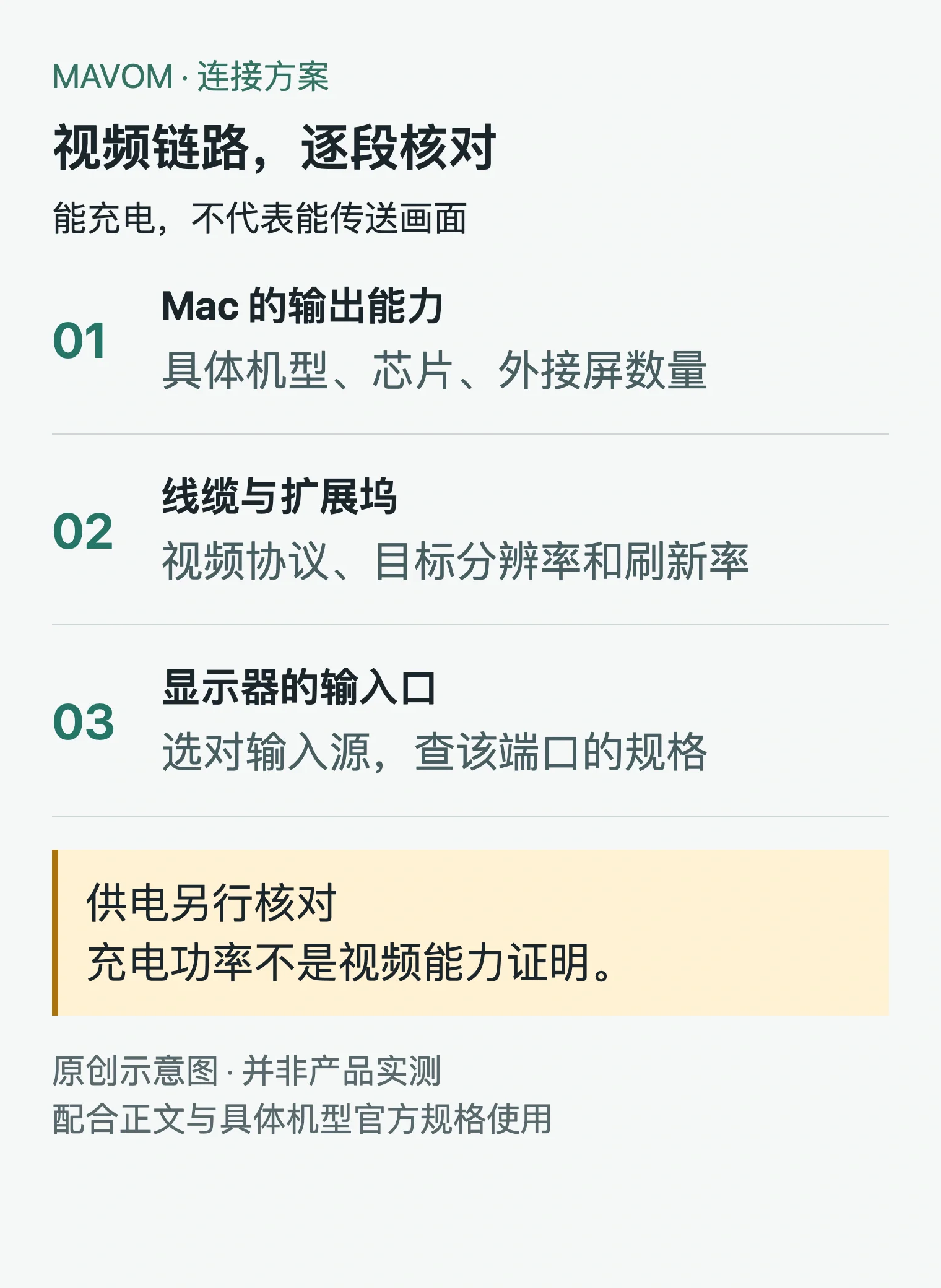 Mac、线缆或扩展坞与显示器输入组成视频链路，供电能力需另外核对