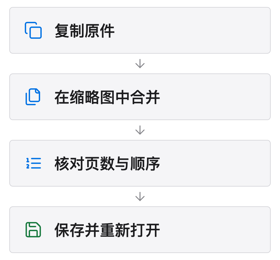 PDF 合并流程:复制原件,在缩略图边栏合并,核对页数与顺序,再保存工作版
