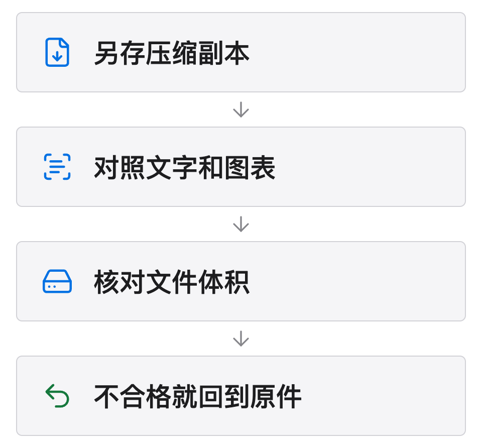压缩验收流程:另存压缩副本,对照文字图表,核对体积限制,不合格则回到原件