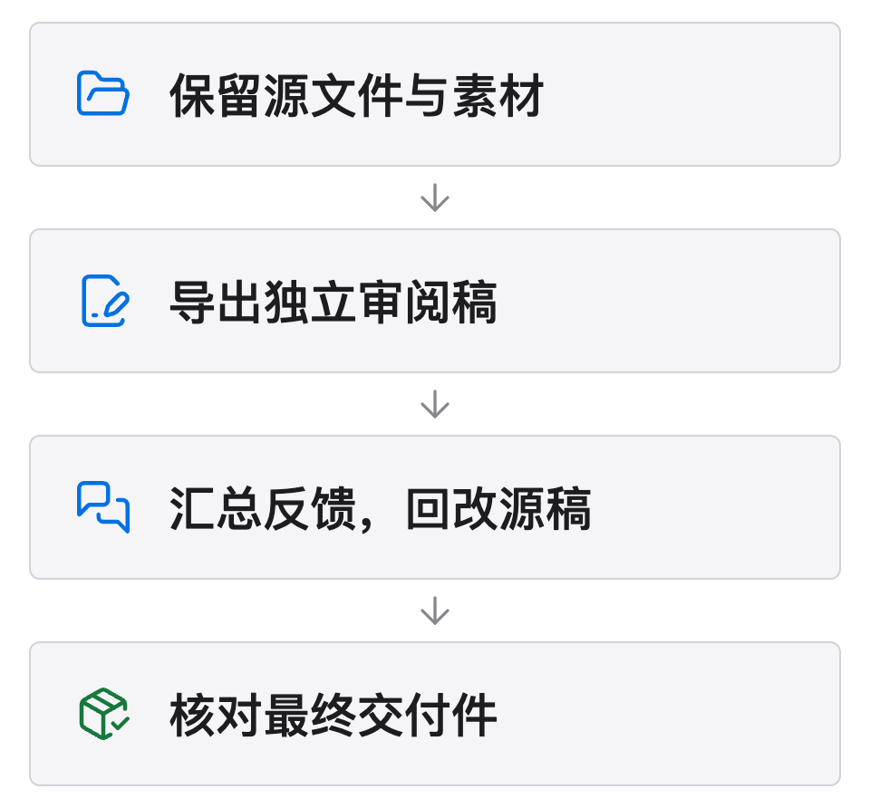 设计交付流程：保留源文件和素材，导出审阅稿，汇总反馈后回改源稿，再核对最终交付件