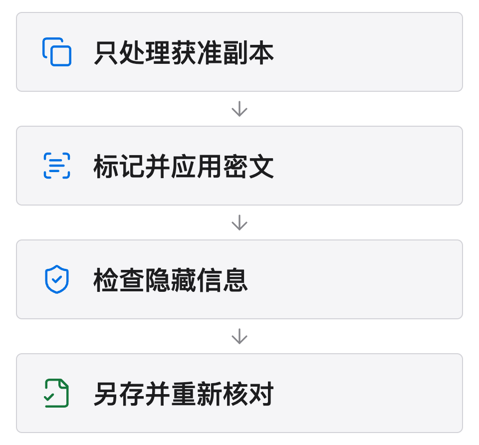 敏感信息处理顺序：只处理获准副本，标记并应用密文，检查隐藏信息，再另存复核