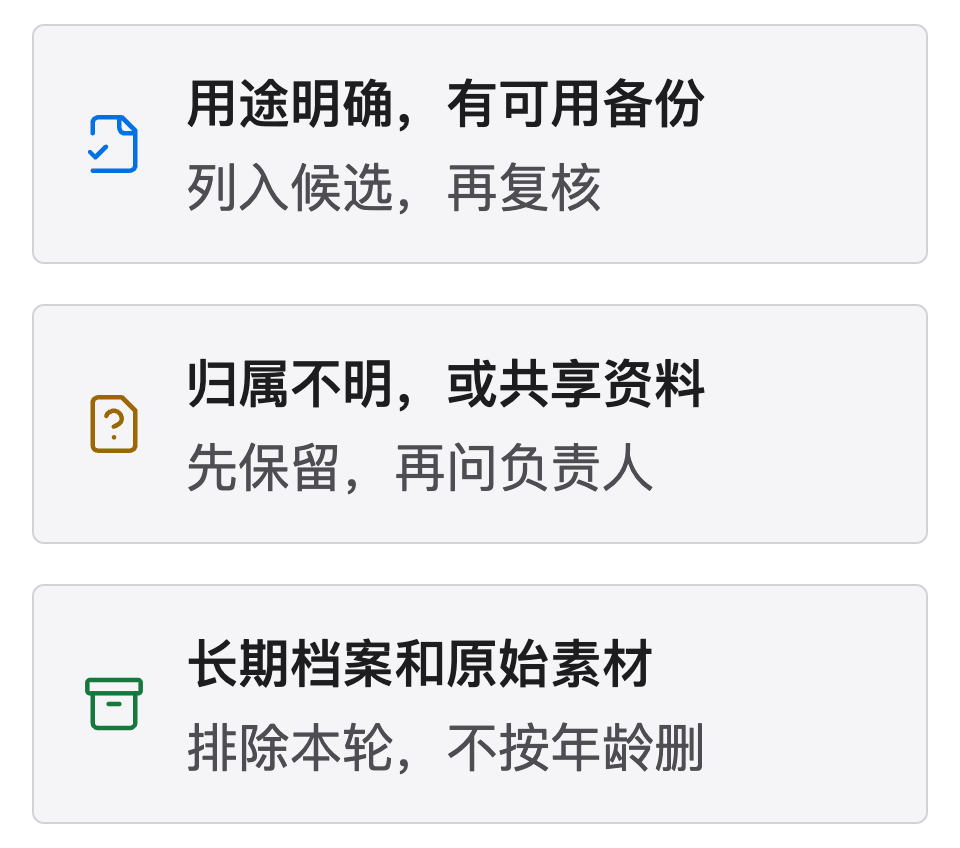 扫描结果三类：有可用备份且用途明确的内容逐项复核；归属不明的资料先保留；长期档案排除本轮清理