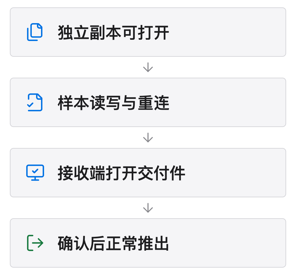跨平台交付检查：确认独立副本可打开，完成样本读写与重连，在接收端打开交付件，确认后正常推出