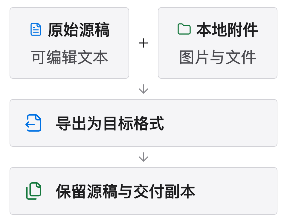 有本地引用的文档由源稿与附件组成，按目标格式生成交付副本，并保留可编辑原稿及附件