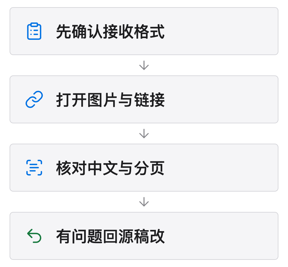 交付前确认接收格式，打开图片和链接，检查中文与分页，有问题返回源稿修改后再输出