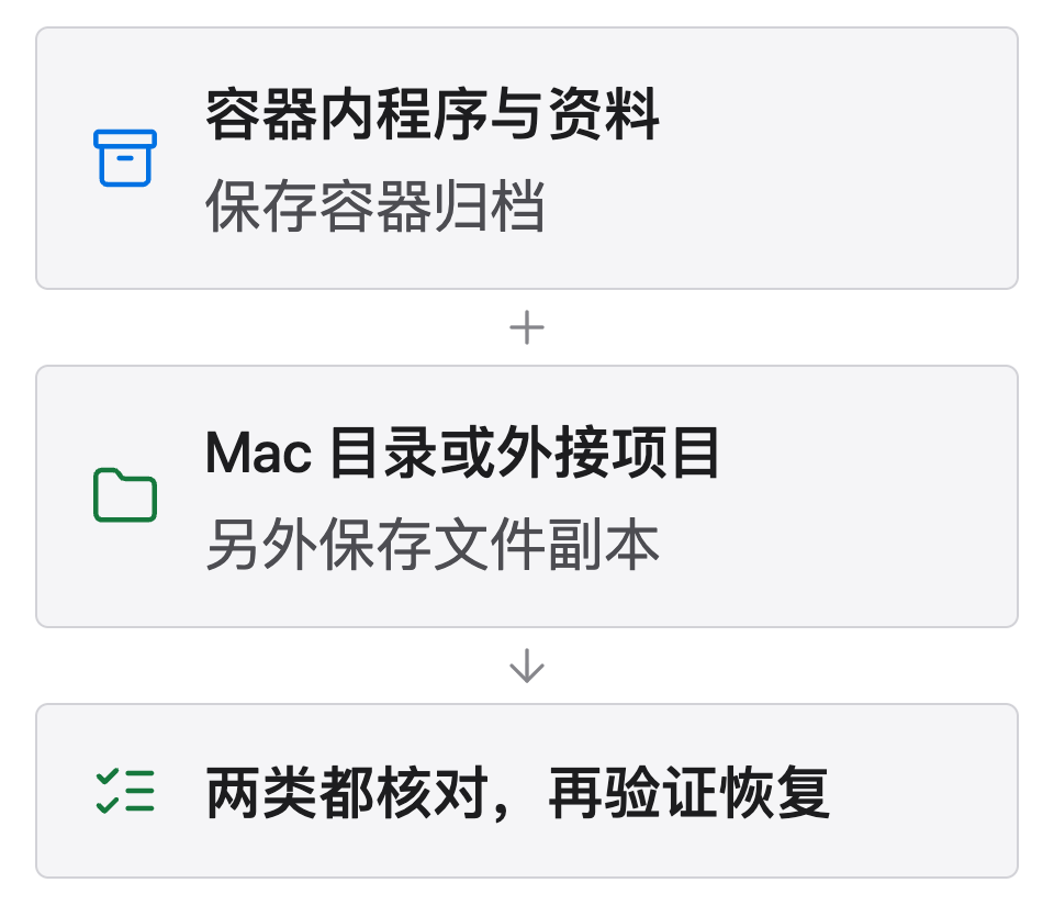 分别保留 CrossOver 容器归档与 Mac 目录或外接项目的文件副本,两类资料核对后再验证恢复