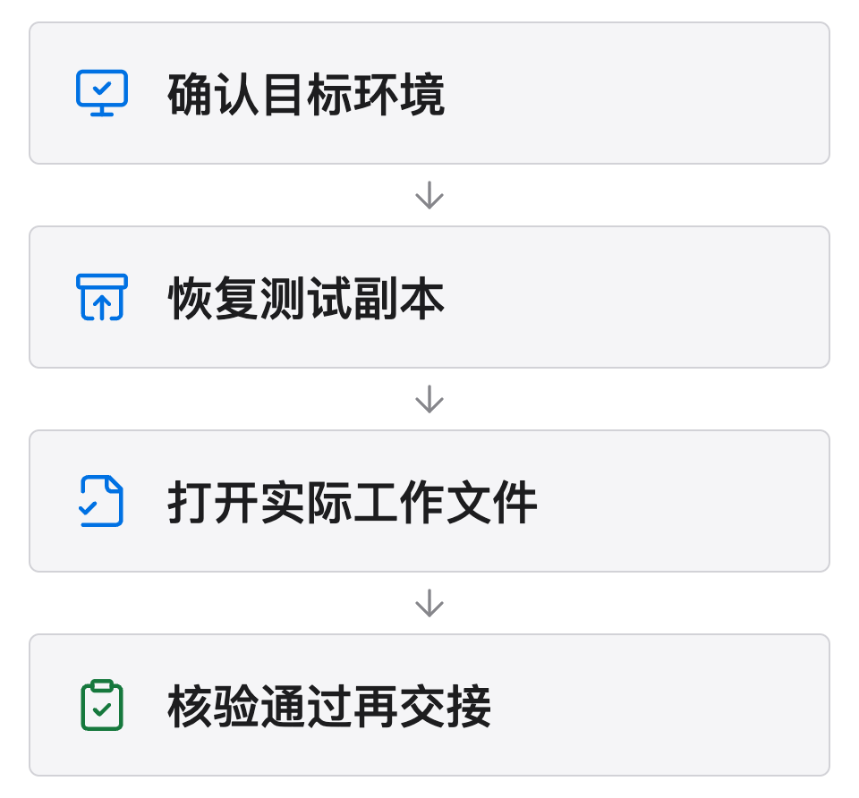 迁移前确认目标环境,在不覆盖原环境的条件下恢复测试副本,打开实际工作文件,核验通过后再交接