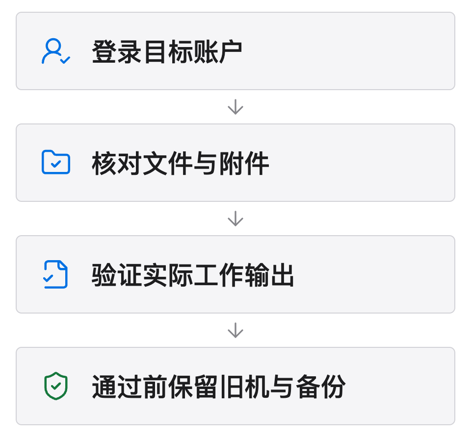 迁移后先登录目标账户,再核对文件和附件,验证实际工作输出,通过验收前保留旧机和备份