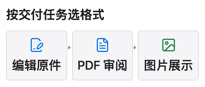 Xmind 交付文件按接收方任务区分编辑原件、PDF 审阅与图片展示