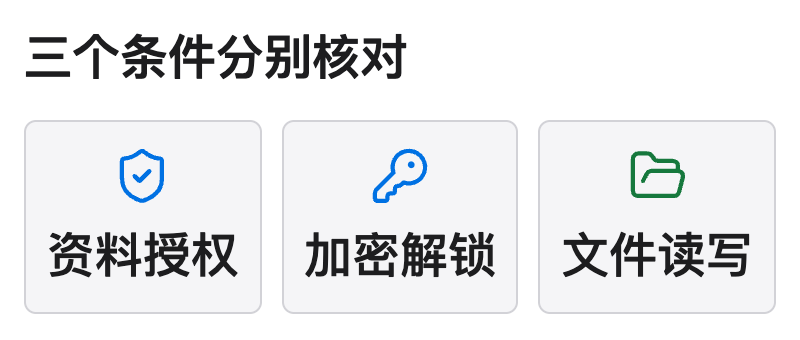 接收加密盘先分别确认资料授权、合法解锁和文件读写，三项不能相互代替