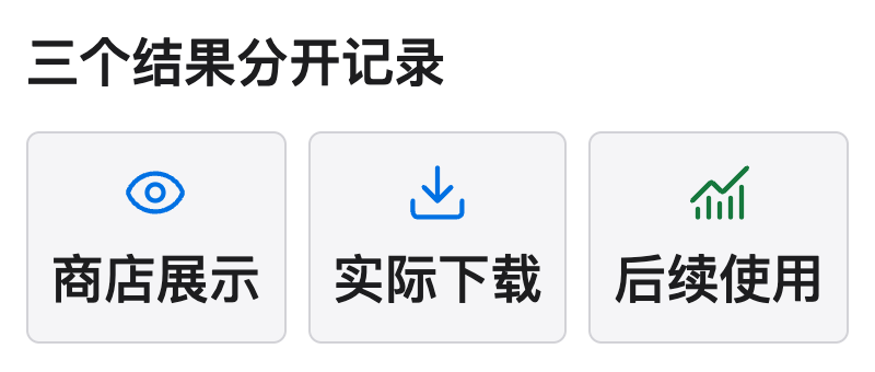 App Store 增长判断分别记录商店展示、实际下载和后续使用，应用发布数量不能代替用户需求或留存
