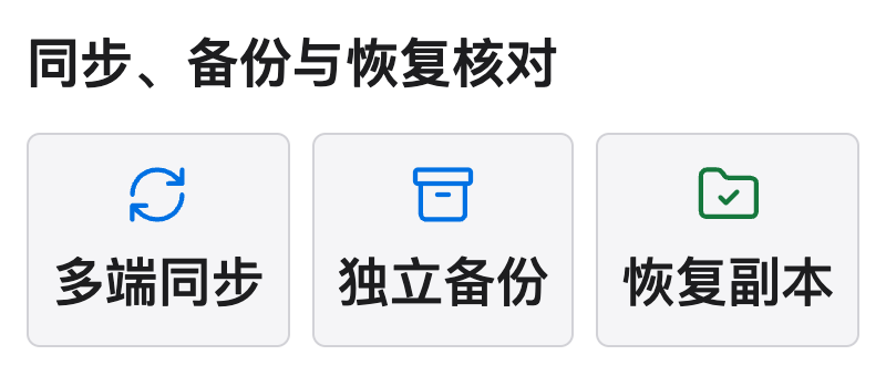 多端同步、独立备份和恢复副本承担不同任务的示意