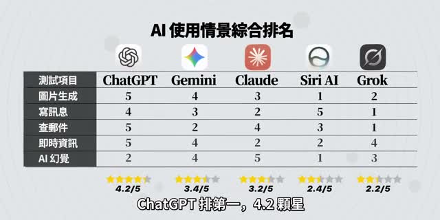 五个 AI 的综合测试排名