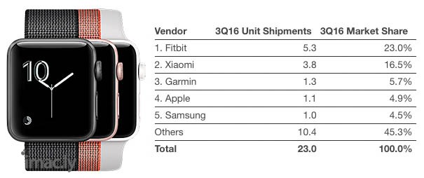 apple-watch-wearables-idc-3q16.jpg