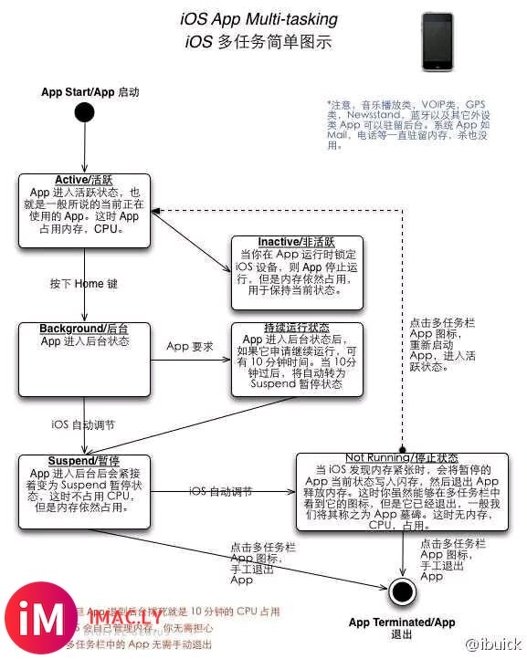 看了遍汉化的wwdc19,发现苹果在介绍iOS13性能改进时-1.jpg