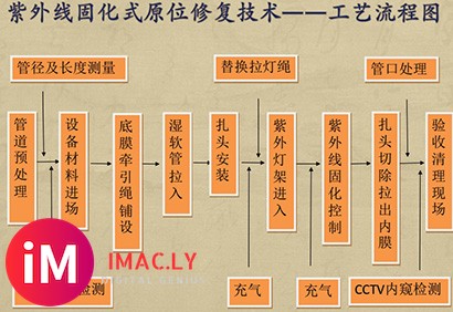 管道非开挖塌方变形原位更换修复置换 管道非开挖紫外光固化修复-11.jpg