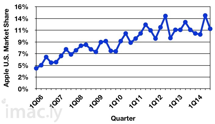 gartner_4Q14_us_trend.jpg