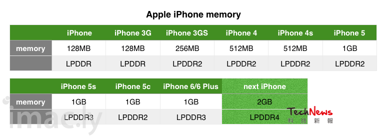 iPhone-memory-specs.png