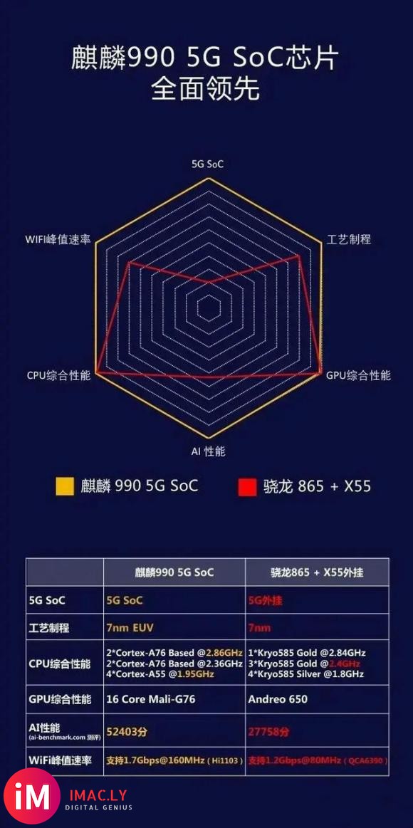 麒麟1020、苹果A14 9月登场,骁龙875q4亮相,5纳米芯片哪家强?-2.jpg