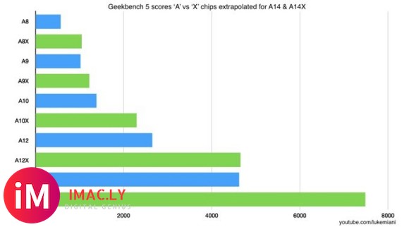 【危】数据显示苹果A14X Bionic性能与8核英特尔酷睿i9-9880H相-1.jpg