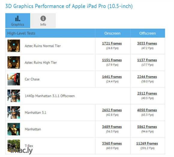 iPhone XS Max GPU跑分出炉:目前最强没有之一-1.jpg