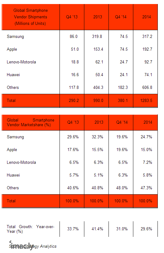 2014Q4-Smartphone.png